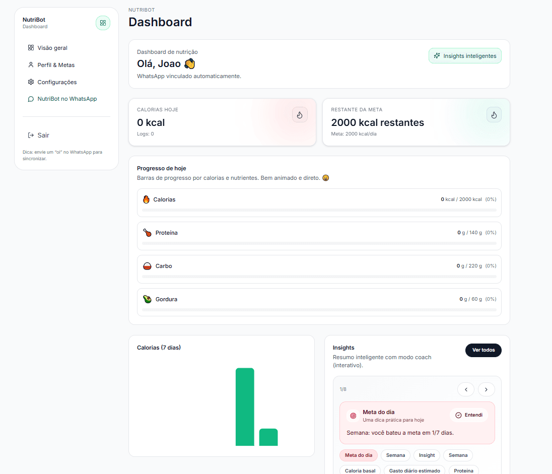 Prévia do dashboard do NutriBot